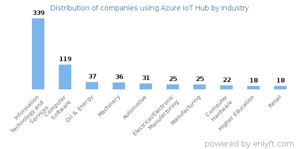 Companies using Azure IoT Hub - Distribution by industry