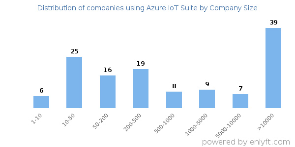 Companies using Azure IoT Suite, by size (number of employees)