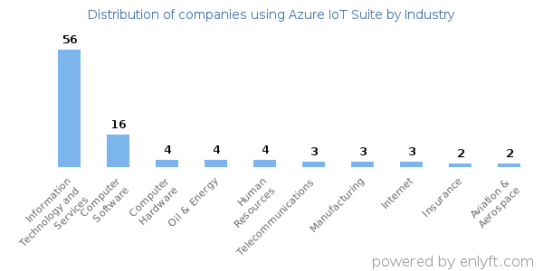 Companies using Azure IoT Suite - Distribution by industry