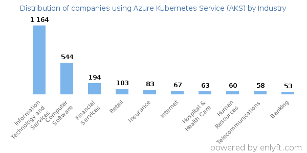 Companies using Azure Kubernetes Service (AKS) - Distribution by industry