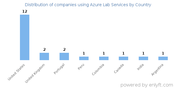 Azure Lab Services customers by country