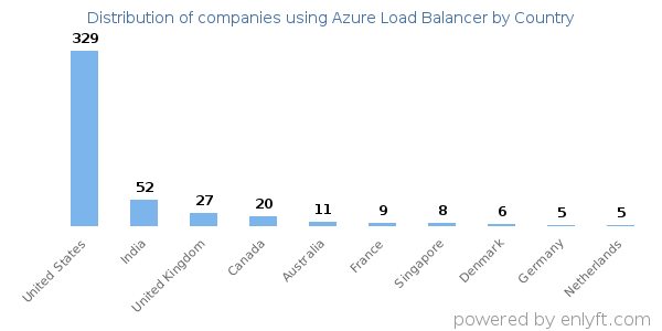 Azure Load Balancer customers by country