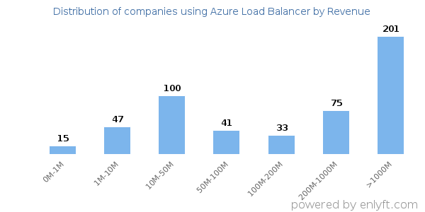 Azure Load Balancer clients - distribution by company revenue