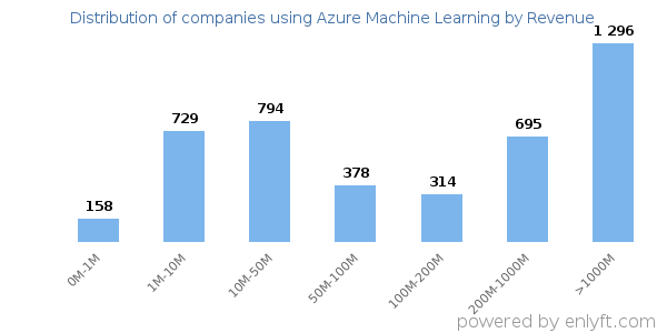 Azure Machine Learning clients - distribution by company revenue