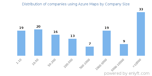 Companies using Azure Maps, by size (number of employees)