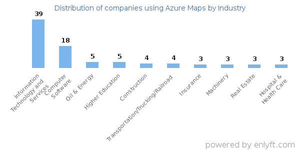 Companies using Azure Maps - Distribution by industry