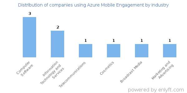 Companies using Azure Mobile Engagement - Distribution by industry