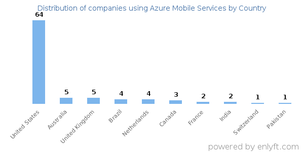 Azure Mobile Services customers by country