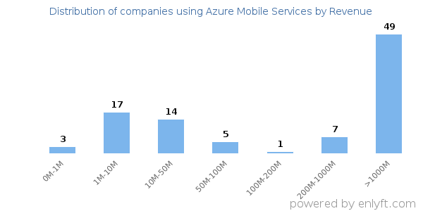 Azure Mobile Services clients - distribution by company revenue