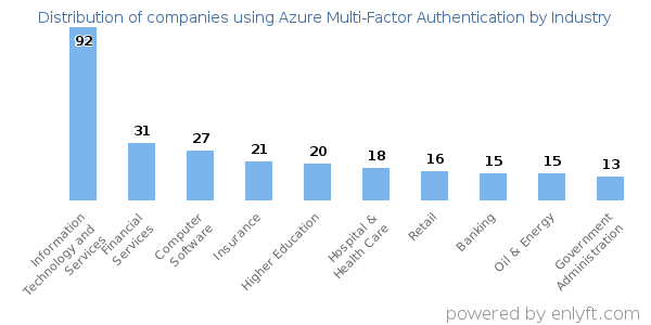 Companies using Azure Multi-Factor Authentication - Distribution by industry