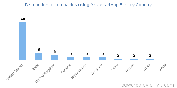 Azure NetApp Files customers by country