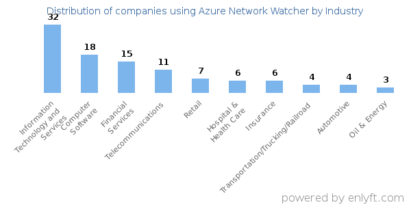 Companies using Azure Network Watcher - Distribution by industry