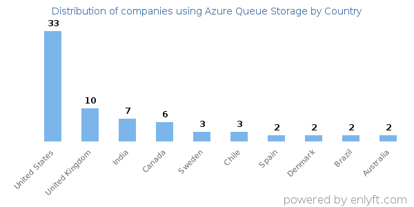 Azure Queue Storage customers by country