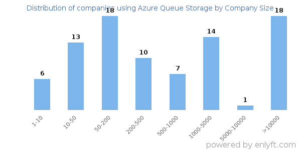 Companies using Azure Queue Storage, by size (number of employees)