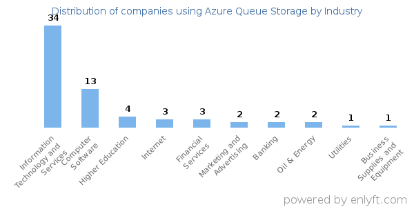 Companies using Azure Queue Storage - Distribution by industry