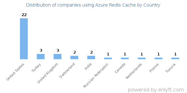 Azure Redis Cache customers by country