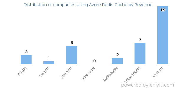 Azure Redis Cache clients - distribution by company revenue