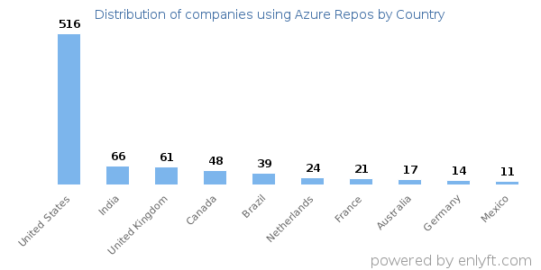 Azure Repos customers by country