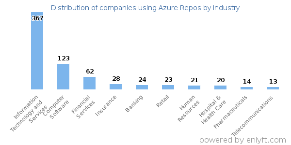 Companies using Azure Repos - Distribution by industry