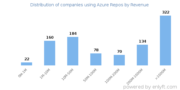 Azure Repos clients - distribution by company revenue