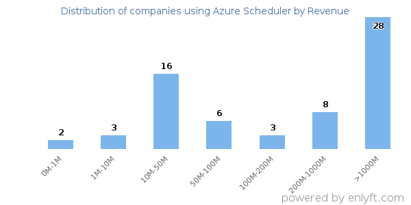 Azure Scheduler clients - distribution by company revenue