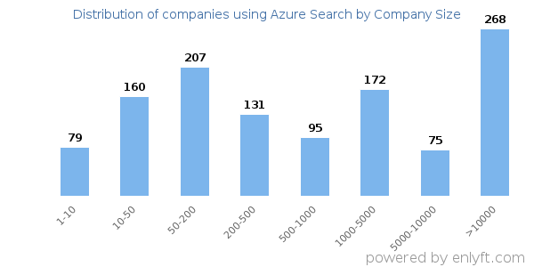Companies using Azure Search, by size (number of employees)