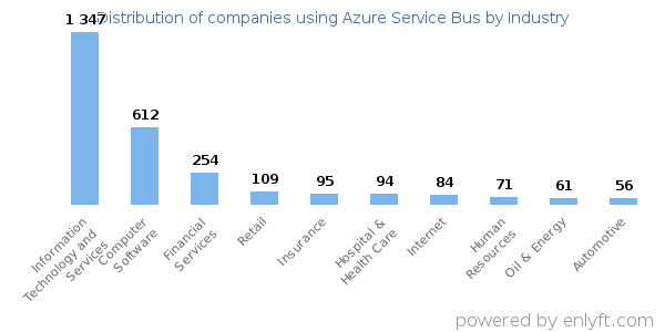 Companies using Azure Service Bus - Distribution by industry