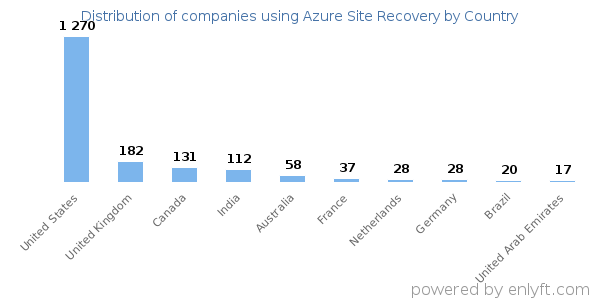 Azure Site Recovery customers by country