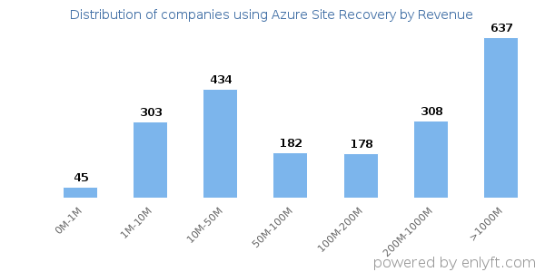 Azure Site Recovery clients - distribution by company revenue