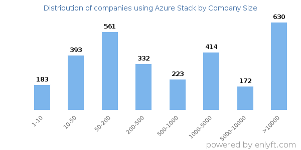 Companies using Azure Stack, by size (number of employees)