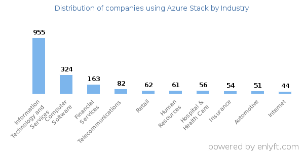 Companies using Azure Stack - Distribution by industry