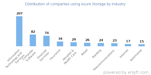 Companies using Azure Storage - Distribution by industry