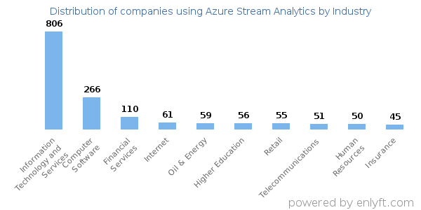 Companies using Azure Stream Analytics - Distribution by industry