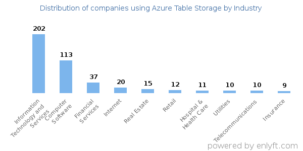 Companies using Azure Table Storage - Distribution by industry