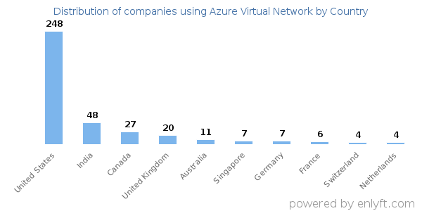 Azure Virtual Network customers by country