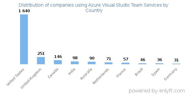 Azure Visual Studio Team Services customers by country
