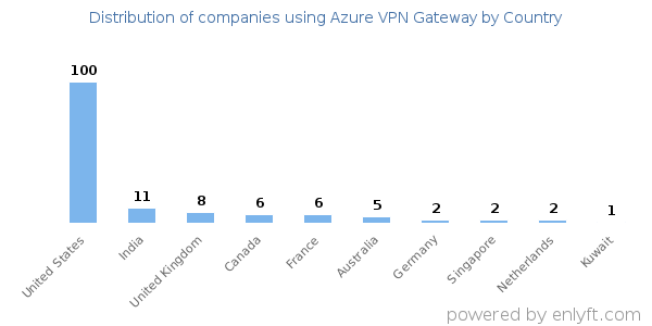 Azure VPN Gateway customers by country