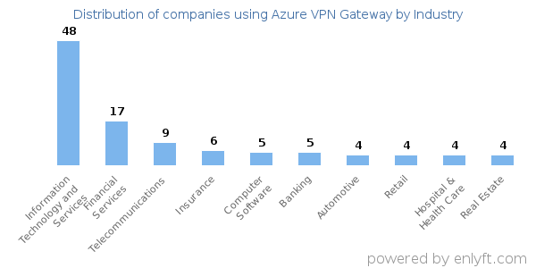 Companies using Azure VPN Gateway - Distribution by industry