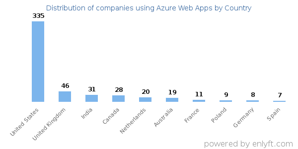 Azure Web Apps customers by country
