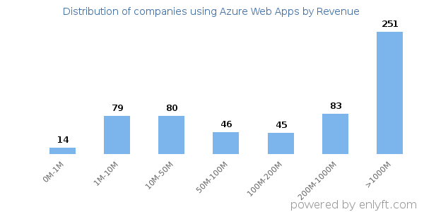 Azure Web Apps clients - distribution by company revenue