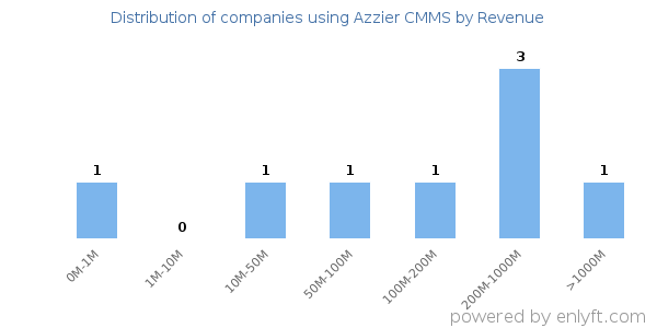 Azzier CMMS clients - distribution by company revenue