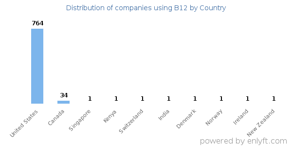 B12 customers by country