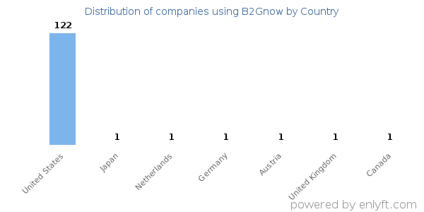 B2Gnow customers by country