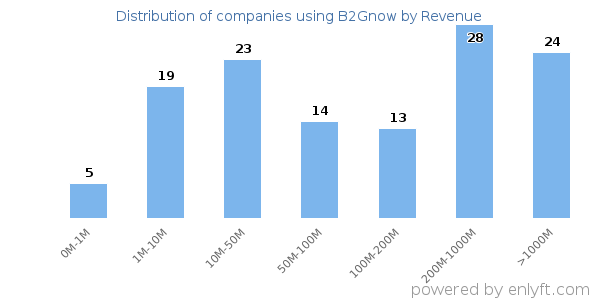 B2Gnow clients - distribution by company revenue