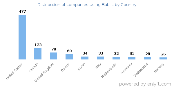 Bablic customers by country