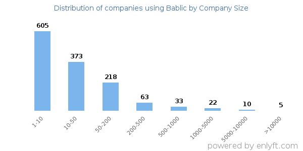 Companies using Bablic, by size (number of employees)