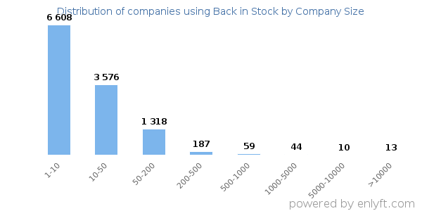 Companies using Back in Stock, by size (number of employees)