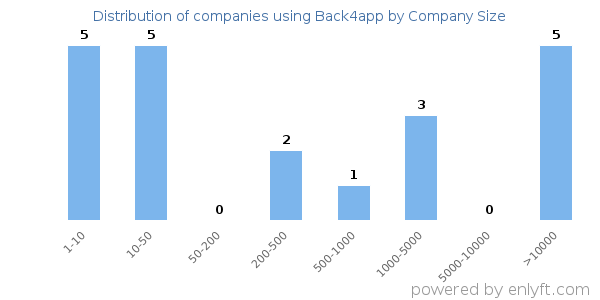 Companies using Back4app, by size (number of employees)
