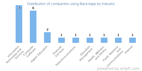 Companies using Back4app - Distribution by industry