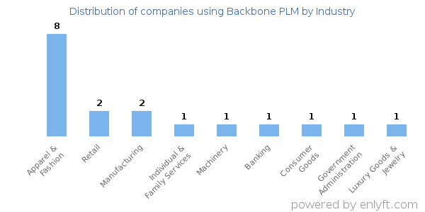 Companies using Backbone PLM - Distribution by industry